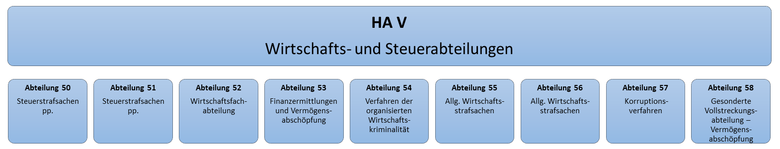 Organigramm der Hauptabteilung V, Staatsanwaltschaft Hamburg