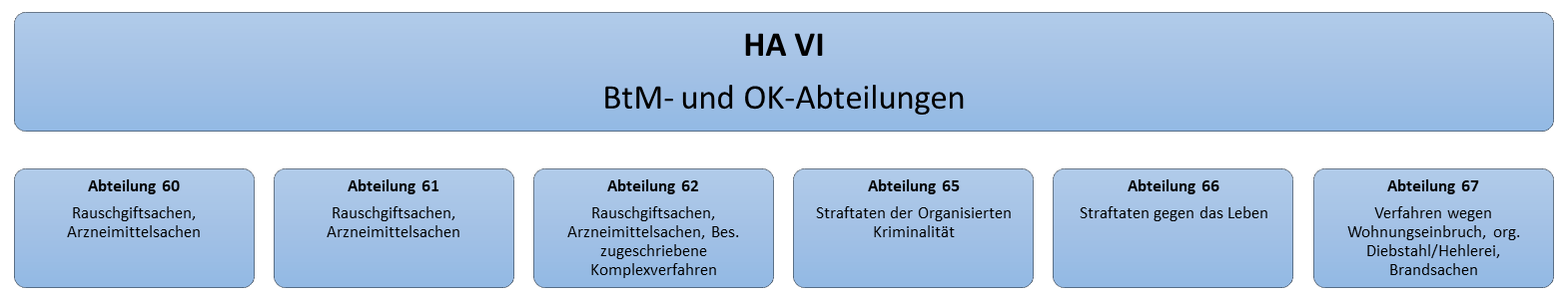 Organigramm der Hauptabteilung VI der StA Hamburg