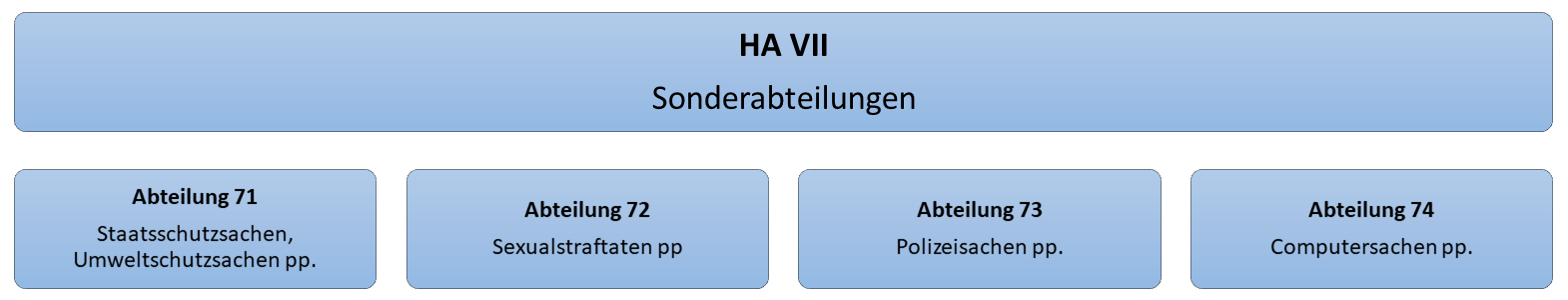 Organigramm der Hauptabteilung VI der StA Hamburg