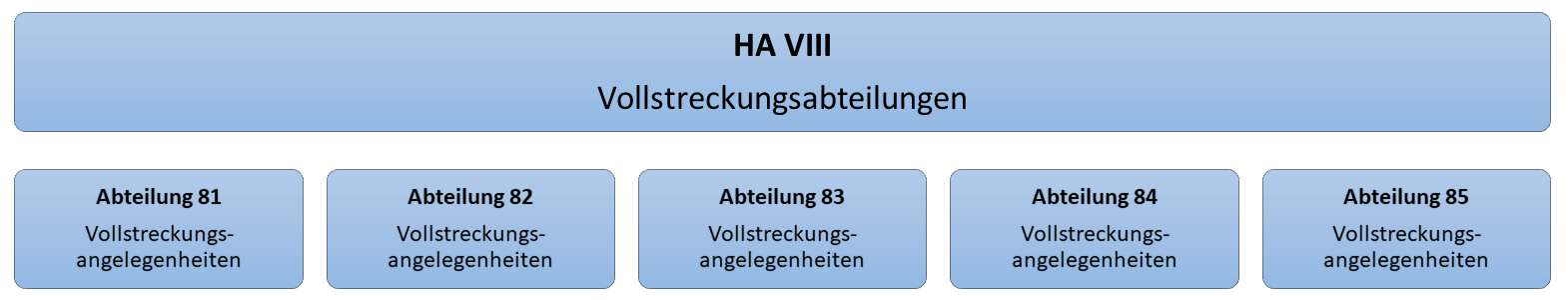Organigramm der Hauptabteilung VIII der Staatsanwaltschaft Hamburg