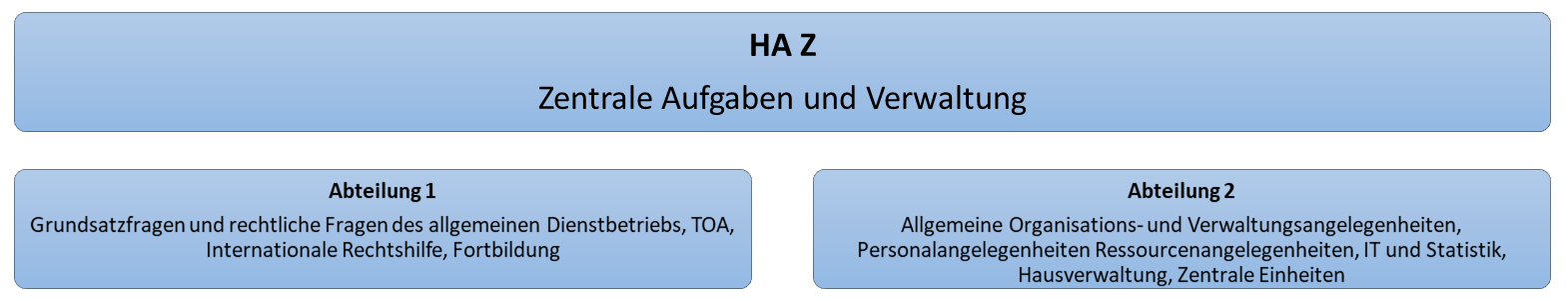 Organigramm der Hauptabteilung Z der StA Hamburg